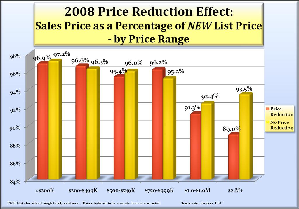 Even after taking a price reduction, Sellers realize an equal, or lesser portion of their new list price than those Sellers not required to reduce their price, in nearly