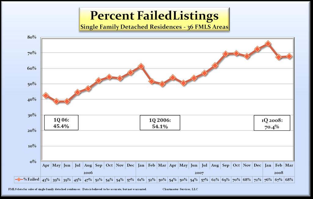 Failed listings are shown here as a percentage of total finalized listings Failed listings as a percent of total finalized listings (exp.