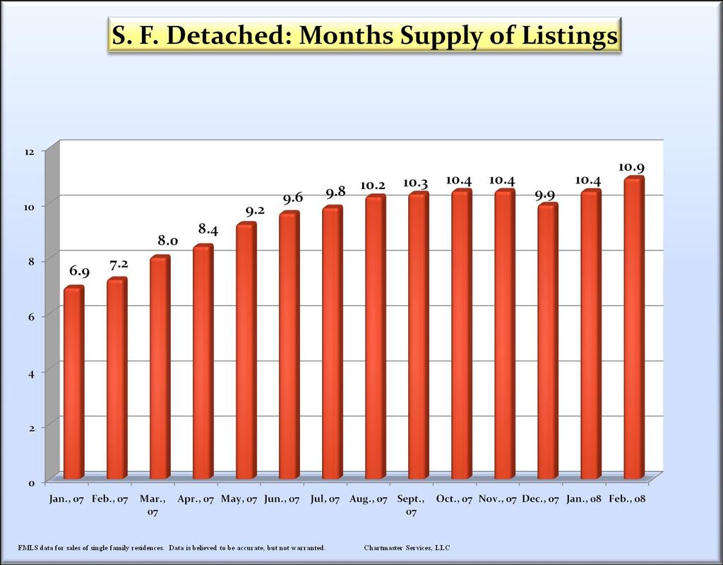 The supply of active listings continued to grow through most of 2007 and into 2008 Listing inventory is expressed as the number of months it would take