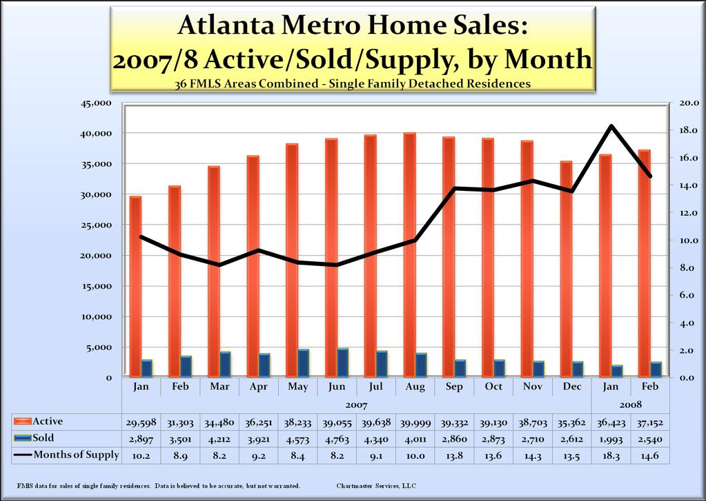 The number of active listings grew dramatically from Jan., 2007 through Aug.