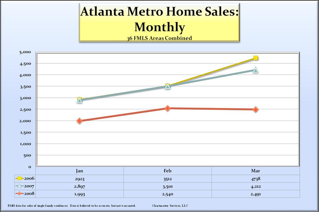 2008 sales were lower in each month, compared to the same months in 2007 March 2008 sales will continue to