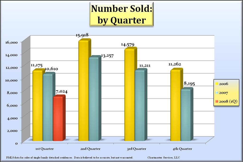 Metro Atlanta sales of detached residences were down substantially in 1Q 2008, compared to both 1Q 06 and 1Q 07 The trend