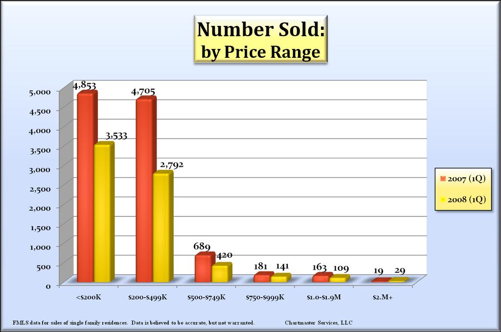 Segmenting sales by price range shows that,while all price ranges were lower, except the $2.