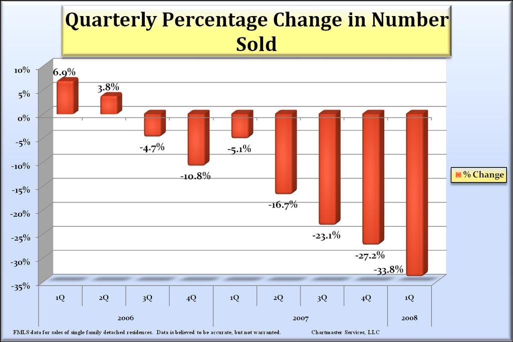 The rate of decline in number of home sold, vs.