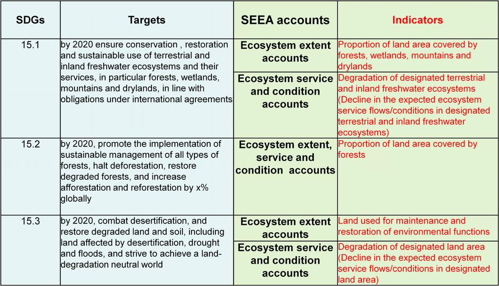 Matching SDGs with SEEA accounts (1) SDGs 15.1 15.2 15.