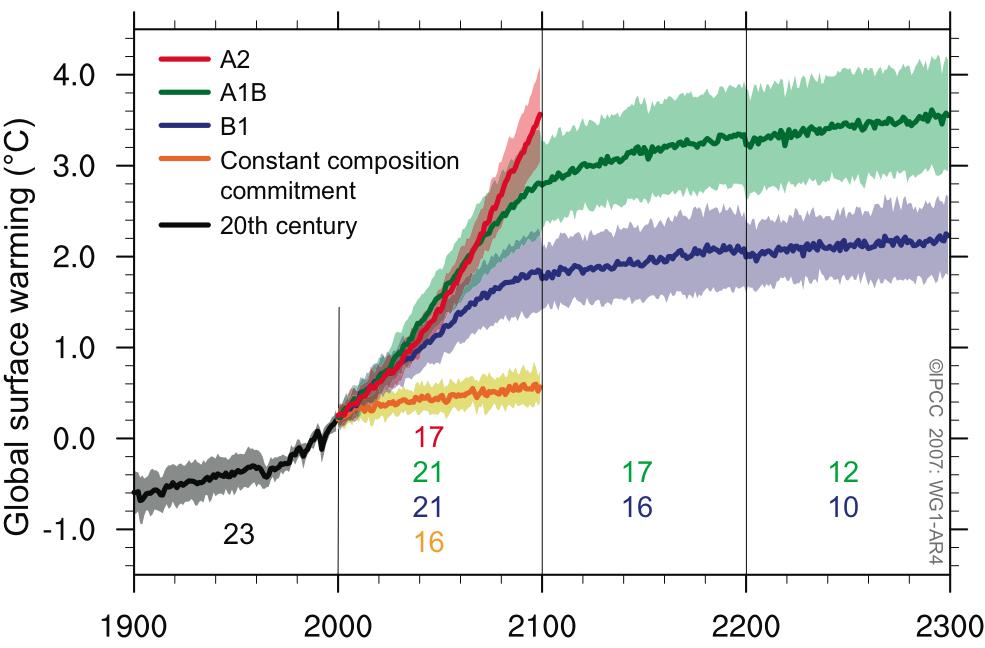 Global surface warming from pre-industrial level o C Adapted from IPCC, WG I 2007 Climate