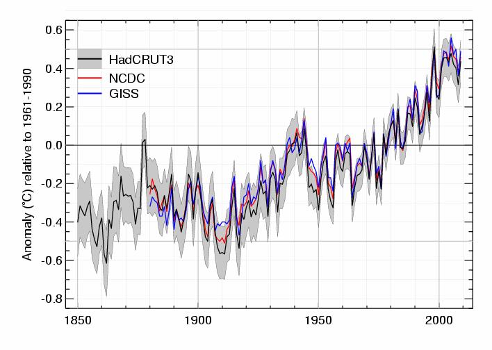 Climate trends Results from three global datasets: NOAA (NCDC Dataset), NASA (GISS dataset) and