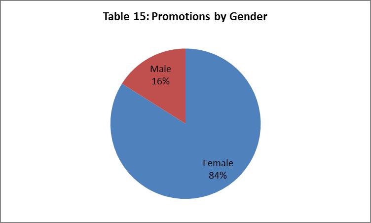 Promotions The proportion of men and women promoted at the Trust in the last twelve months is consistent with the Trusts Workforce profile for Gender.