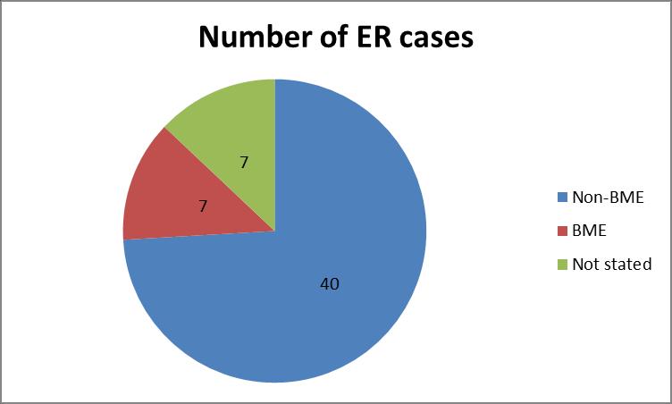 EMPLOYEE RELATIONS CASES There were 54 employee relations cases being managed by the Trust s HR Business Partners between April 2014 and March 2015.