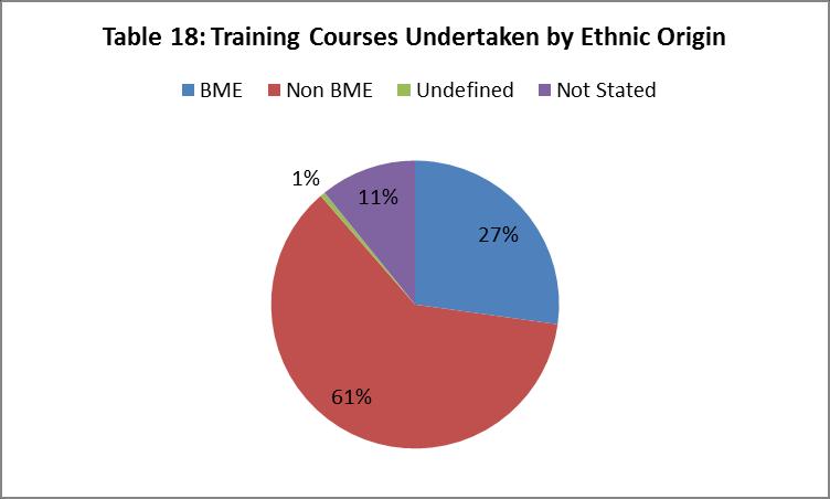 40 Non-BME 7 BME & 7 Not Stated.