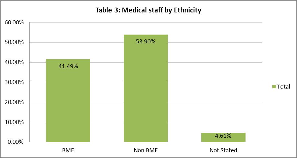 The Trust s Workforce Information team run monthly data quality checks and the completion of ethnicity data forms part