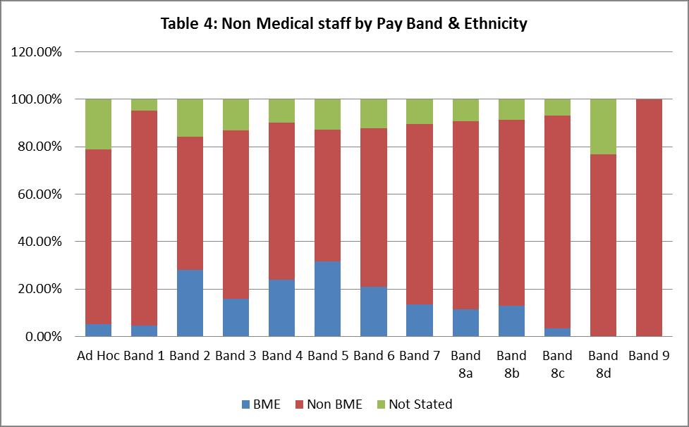 Non-medical staff by pay band There are greater numbers of Non BME than BME staff in all pay bands across the Trust.