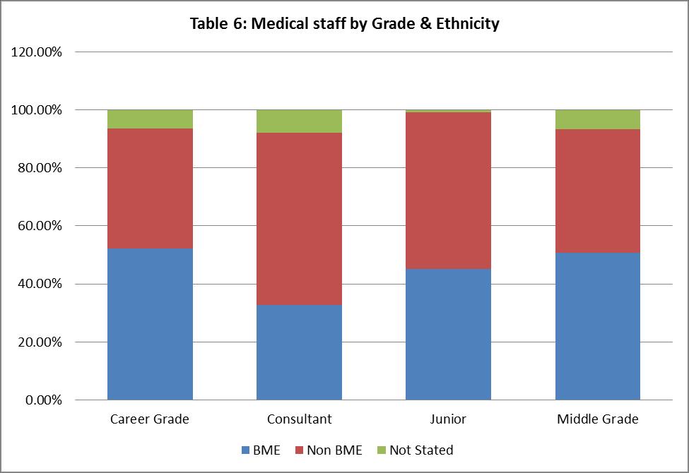 The profile by non-medical staff group indicates that the highest proportions of staff from ethnic minorities are employed as qualified Nurses & Midwives, followed by Additional Clinical Services and