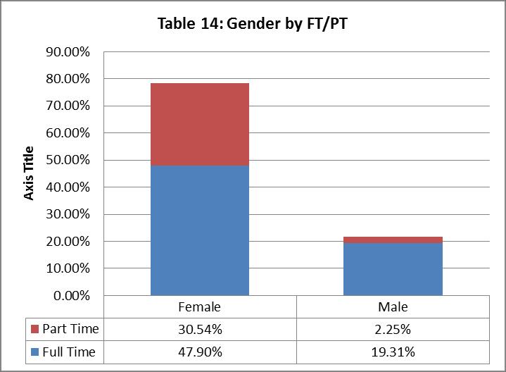 There are substantially higher numbers of female workers than male workers in Administrative & Clerical and Nursing & Midwifery posts which is comparable with their overall representation at the