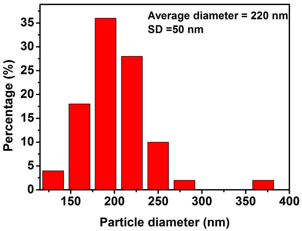 Fig. S5. The average diameter of Cu 2 O octahedrons crystals Image-Pro Plus 6.