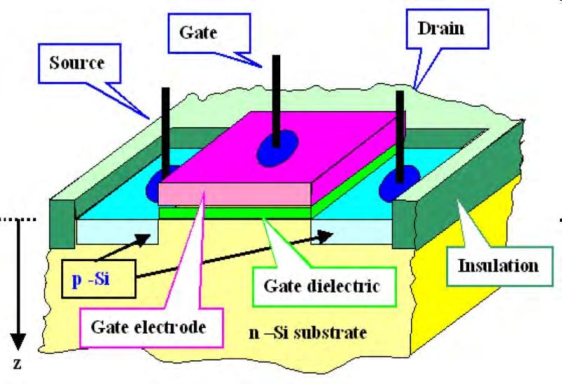 The need for high-k gate dielectrics