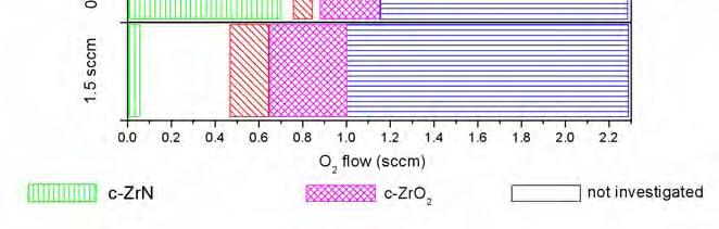 transition zone lower target coverage suppression of O - bombardment c-zro 2 [Severin et al.