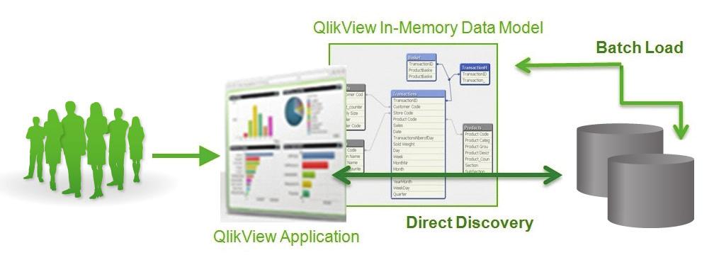 In-Memory or Hybrid: QlikView deployments can utilize an in-memory-only approach (benefitting from up to 90% data compression ratios, super fast analytics and predictable loading of source data