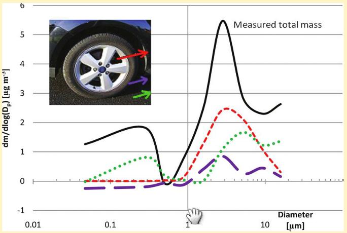 Non-Combustion Emissions Breakwear (iron, copper, antimony, and barium) Reentrained road dust (unpaved roads) Tirewear - primarily carbonaceous material with trace levels of zinc 38% - resuspended