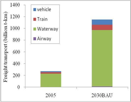 the passenger transport demand will increase year by year.