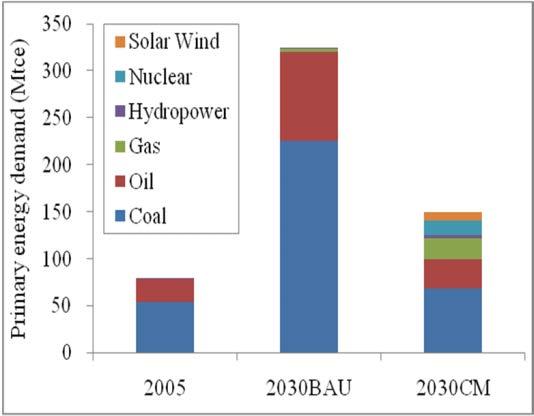 In 2030 BAU, the energy system of Guangzhou would rely more on coal and oil, the share of coal would rise to 70%, followed by oil