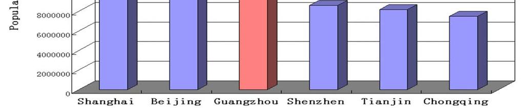 It is the most populous city in Guangdong province, and the third most populous
