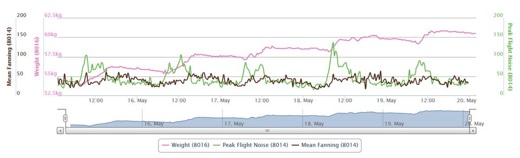 Nectar Flow and Processing Weight (pink line) increases during the day as nectar is collected by foraging bees (green line shows corresponding daytime peaks in flying activity).