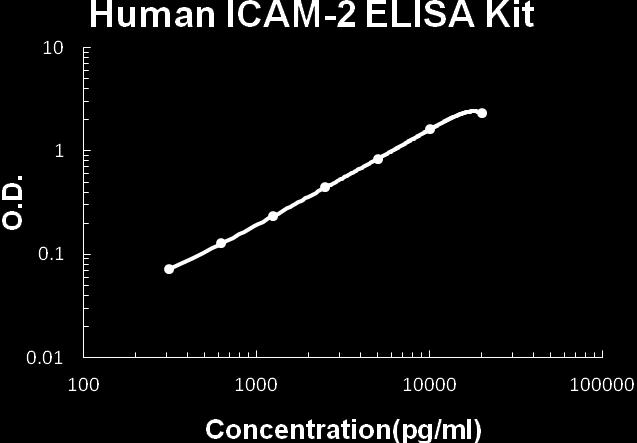 TYPICAL HUMAN ICAM-2 ELISA KIT STANDARD CURVE This standard curve was generated for demonstration purpose only. A standard curve must be run with each assay.
