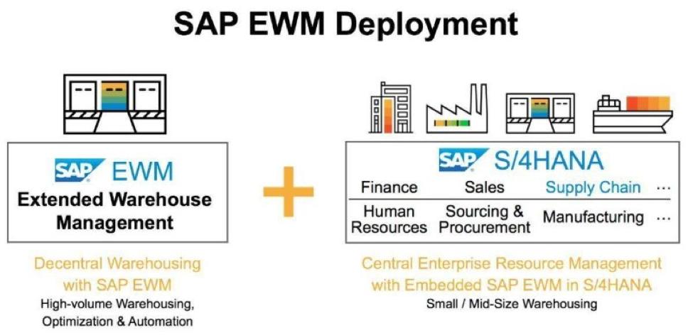 Deploying SAP EWM with the Power of S/4HANA SAP EWM can be run traditionally using core ERP systems, or with SAP S/4HANA decentral or embedded.
