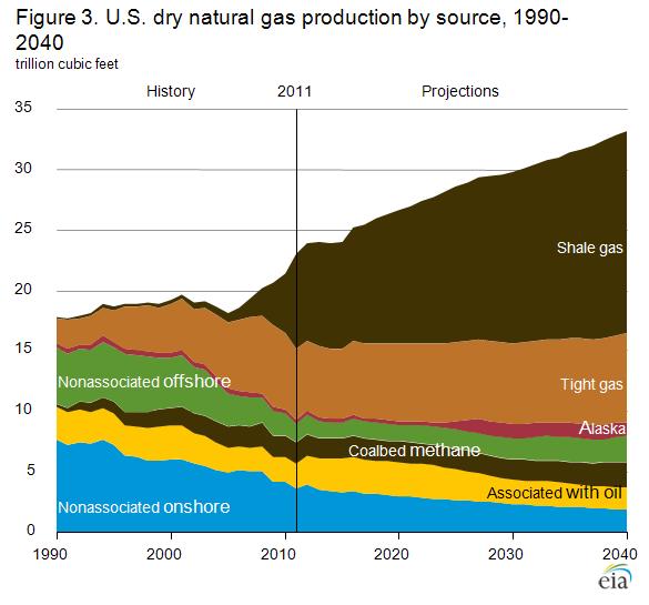 DRY NATURAL GAS PRODUCTION (trillion cubic