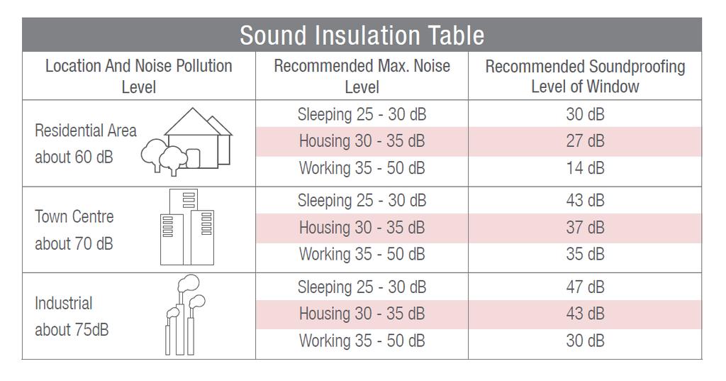 Effective sound insulation Ingenious design keeping noise low Our systems have tailor-made noise protection systems so nothing can disturb your peaceful world.