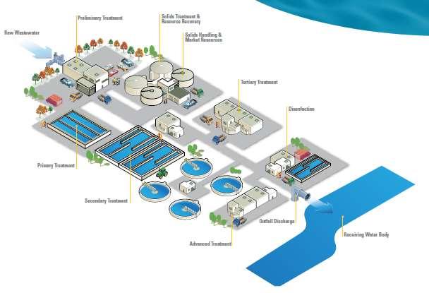 Treating Wastewater: Responding to the New