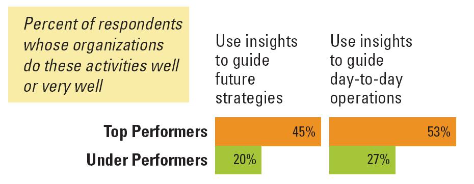 Analytics Drives Better Business Outcomes Source: IBM IBV and MIT Sloan Management Review.