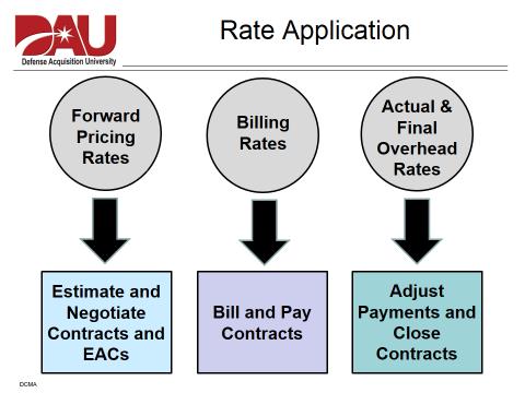 INDIRECT BILLING RATES AND FINAL RATES The concept of indirect rate calculation also influences the amount of money contractors are paid during contract performance.