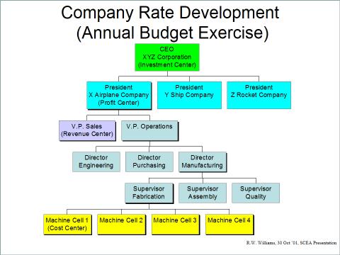 rolled up through revenue centers and profit centers and is eventually combined for a corporate review. This organizational chart is typical example of a corporation s structure.