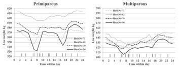 Body Weight Measuremets Monitoring BW can be useful to
