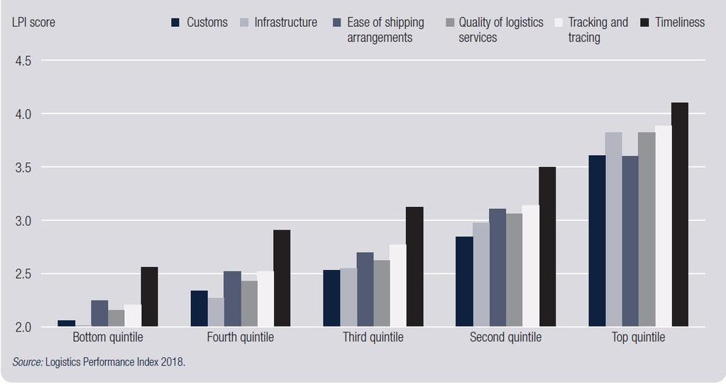 LPI 2018: Key Findings Logistics performance is strongly correlated with the quality of service Timeliness component seems to outperform the other LPI components and is generally viewed as the least