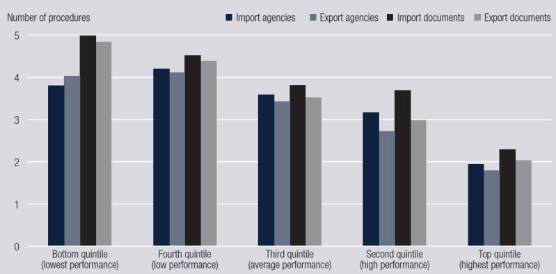 clearance time, by LPI quintile Countries with low logistics performance need to cut red tape, physical inspections, and excessive and opaque procedural requirements Red Tape Countries in the top