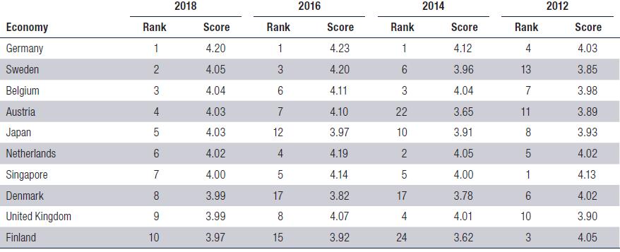 LPI 2018: Key Findings Top 10 performing countries have remained relatively unchanged over the past few years and tend to include high-income