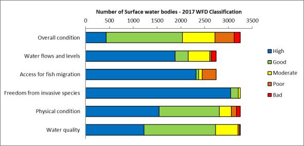 STATE OF THE WATER ENVIRONMENT IN 2017 CLASSIFICATION The information in this report is based on the 2017 State of the Environment classification.