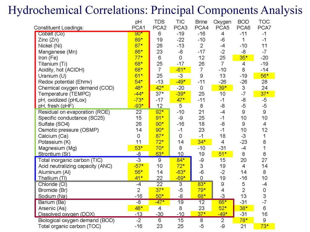HYDROCHEMICAL CORRELATIONS: Spearman s rank correlation and principal components analysis were used to evaluate the relations of priority pollutants to other chemical constituents in the influent and
