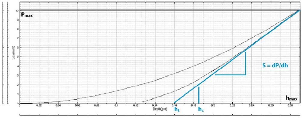 Fig. 6: Load-displacement curve of nanoindentation.