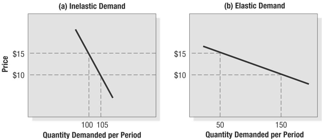 Figure 1: Inelastic and Elastic Demand If demand hardly changes with a small change in price, we say the demand is inelastic. If demand changes considerably, demand is elastic.