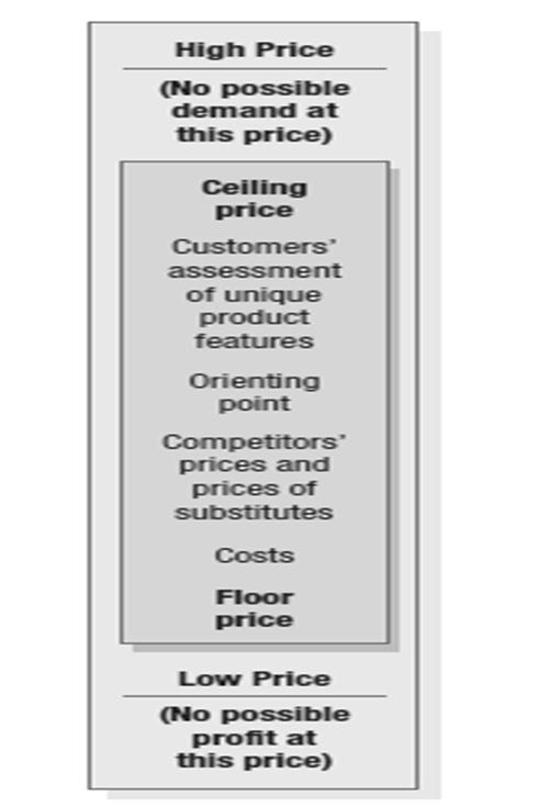 Fig 2: The Three Cs Model for Price-Setting The figure summarizes the three major considerations in price setting: Costs set a floor to the price.