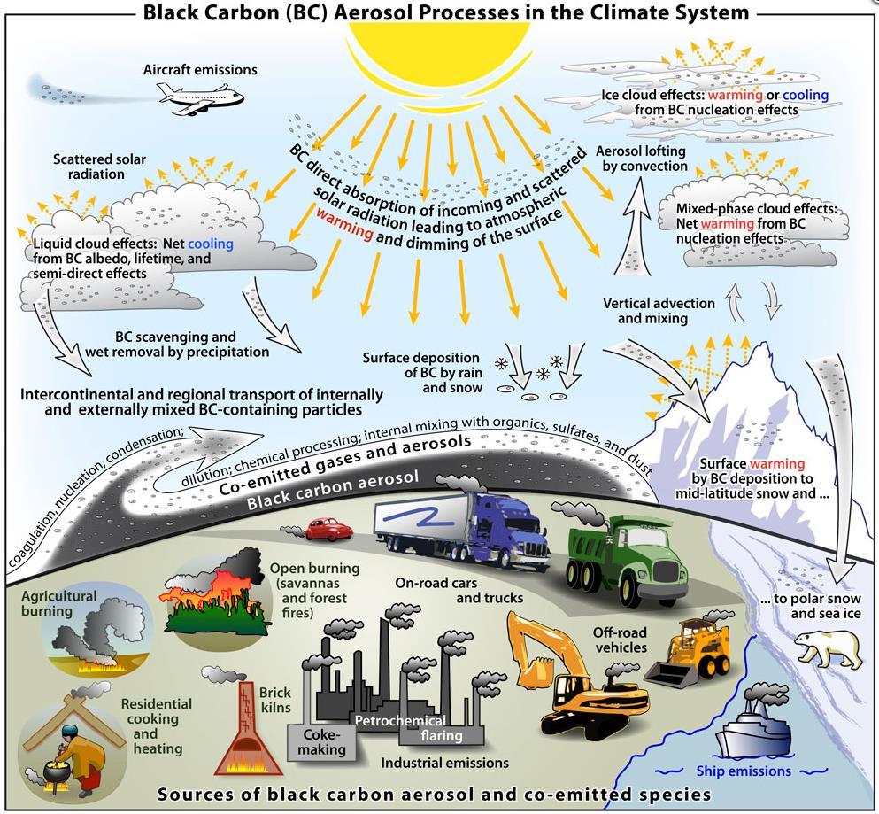 Black carbon in the atmosphere Definition by EPA: Black carbon (BC) is the most strongly light-absorbing component of particulate matter (PM), and is formed by the incomplete combustion of fossil