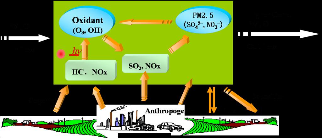 Air Pollution Complex in Asia: Regional Haze and High Ozone (Shao et al, 2006) To understand and improve air quality models, we need to Assessing the ability of models to reproduce pollutant