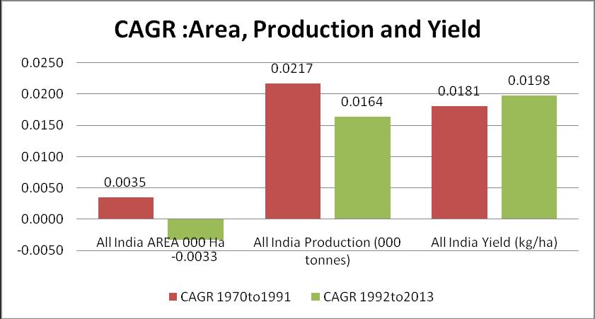 As illustrated in the figure1, the Compound Annual Growth Rate (CAGR) of area under Foodgrains production has declined during the post reform period. The CAGR of area was declined from the 0.