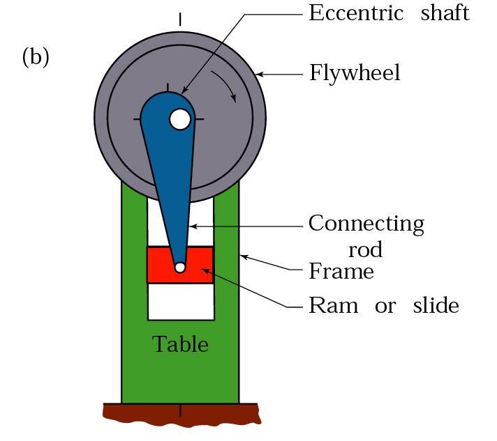 drive; the eccentric shaft can be replaced by a crankshaft to