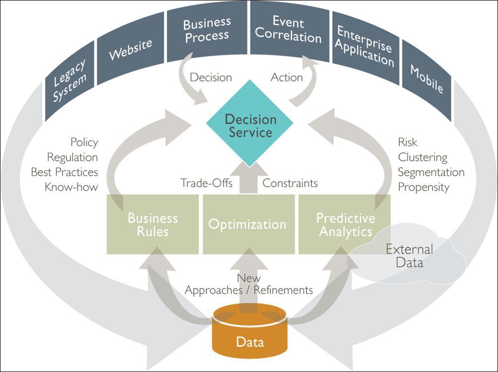 A Decision Management Architecture Decision Management also takes advantage of technology, specifically Business Rules Management Systems to manage decision logic and Predictive Analytic tools to