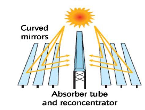 Figure 1. Linear Fresnel Reflector (LFR) technology [Abbas 2012]. Currently LFR technology is being commercialized by several companies.